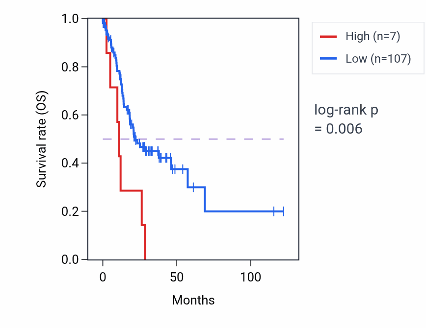 Kaplan&ndash;Meier survival curve for PPIAP57 RNA expression in STAD: high vs low expression groups.