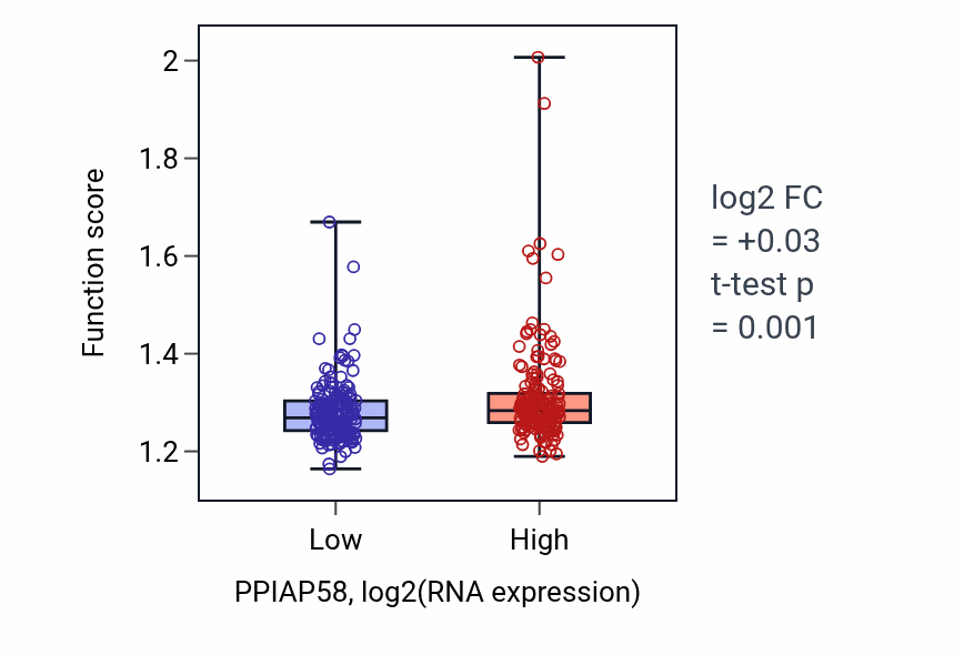 Box plot of Ribosome assembly in PPIAP58-low vs PPIAP58-high samples in STAD.