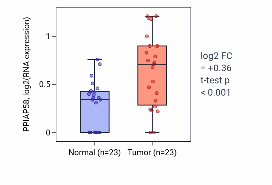 Tumor-vs-normal expression box plot for PPIAP58 in LUAD.