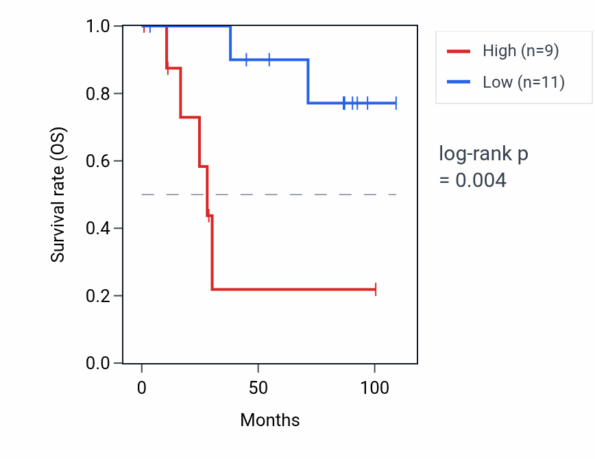 Kaplan&ndash;Meier survival curve for PPIAP59 RNA expression in KICH: high vs low expression groups.