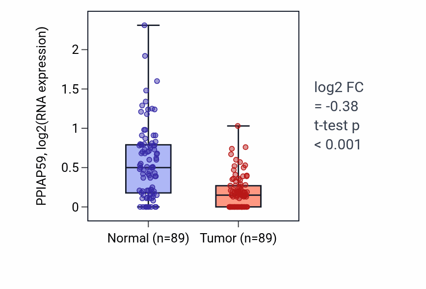 Tumor-vs-normal expression box plot for PPIAP59 in BRCA.