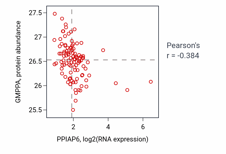 Per-sample scatter of PPIAP6 vs GMPPA in LSCC (Pearson r = -0.38).