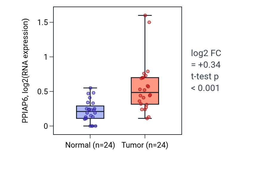 Tumor-vs-normal expression box plot for PPIAP6 in LIHC.