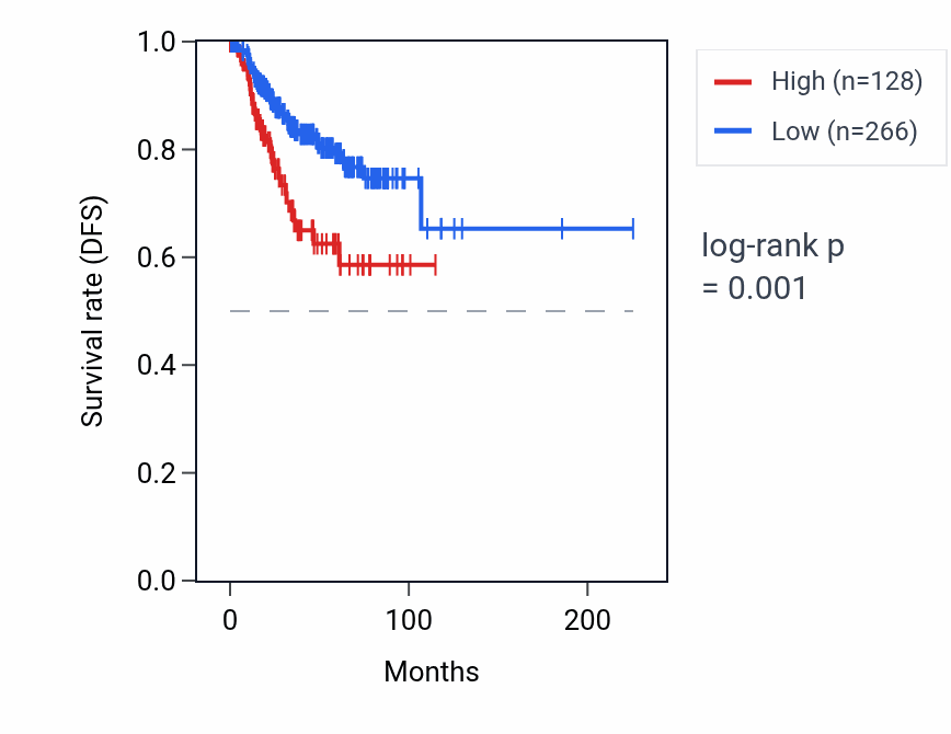 Kaplan&ndash;Meier survival curve for PPIAP60 RNA expression in UCEC: high vs low expression groups.