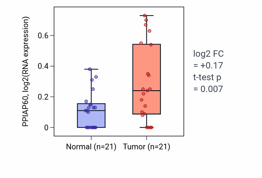 Tumor-vs-normal expression box plot for PPIAP60 in KIRP.