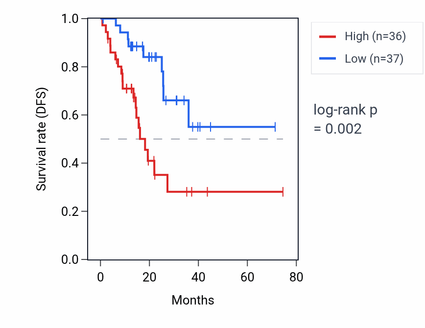 Kaplan&ndash;Meier survival curve for PPIAP62 RNA expression in STAD: high vs low expression groups.