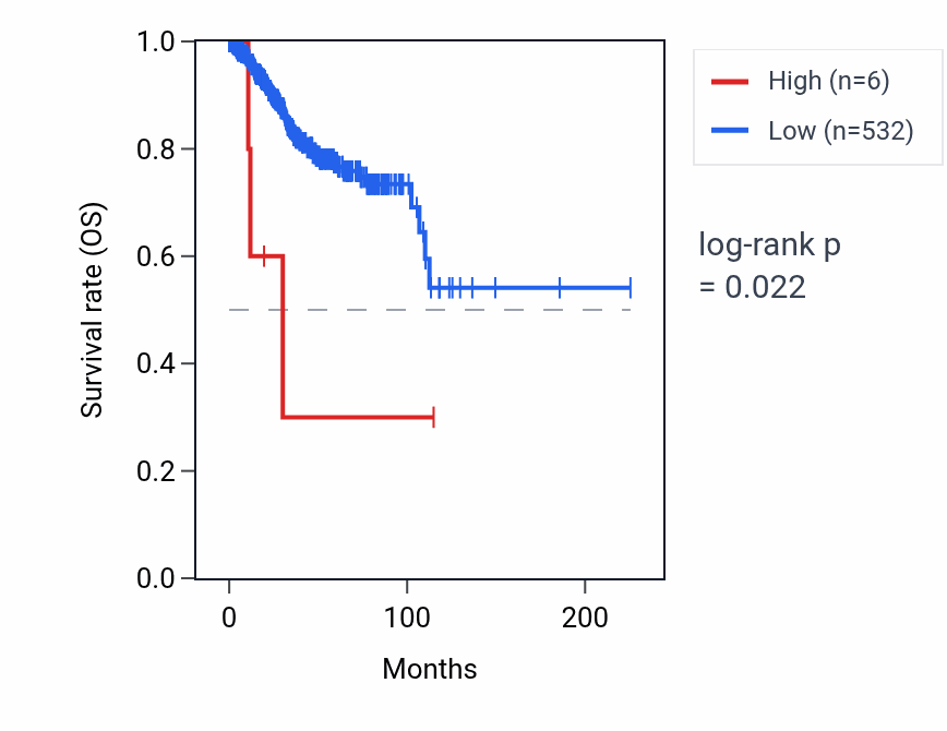 Kaplan&ndash;Meier survival curve for PPIAP63 RNA expression in UCEC: high vs low expression groups.