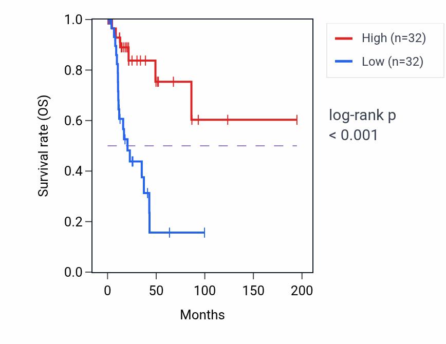 Kaplan&ndash;Meier survival curve for PPIAP64 RNA expression in KIRP: high vs low expression groups.