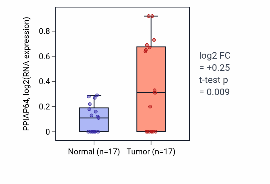 Tumor-vs-normal expression box plot for PPIAP64 in COAD.
