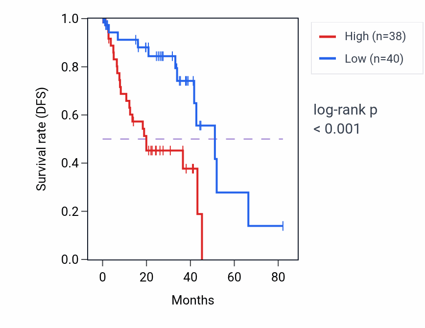 Kaplan&ndash;Meier survival curve for PPIAP65 RNA expression in UVM: high vs low expression groups.