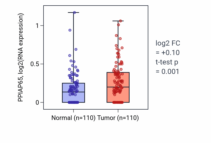 Tumor-vs-normal expression box plot for PPIAP65 in BRCA.