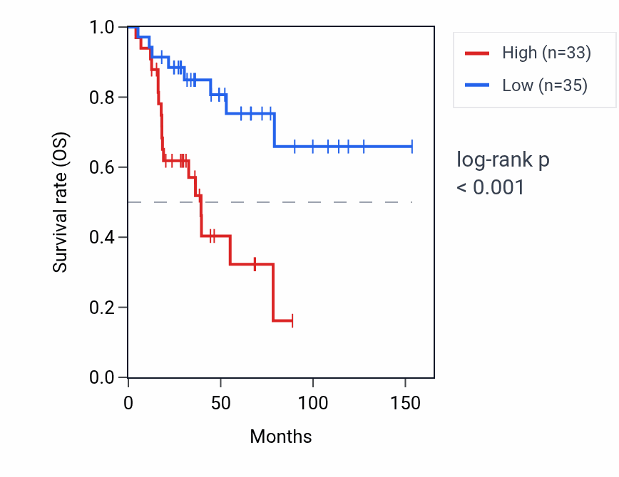 Kaplan&ndash;Meier survival curve for PPIAP66 RNA expression in ACC: high vs low expression groups.