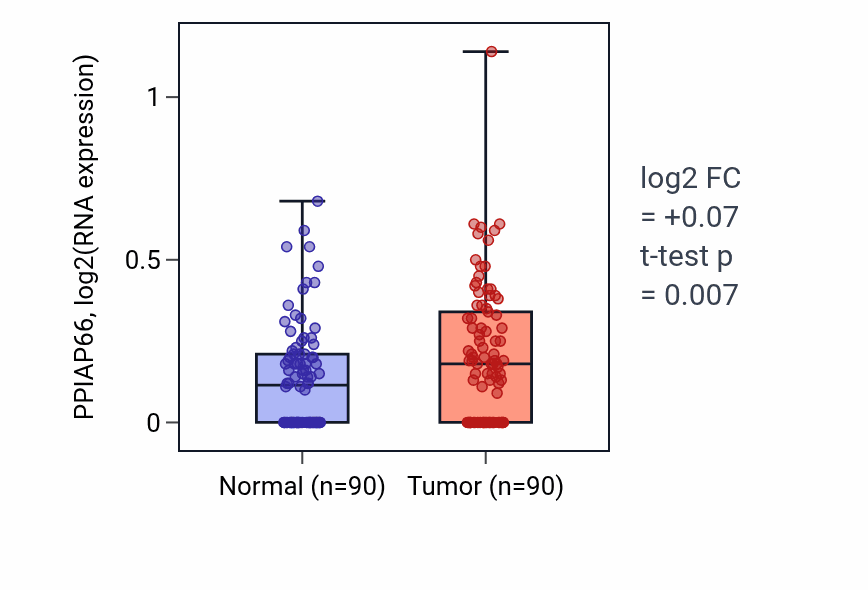 Tumor-vs-normal expression box plot for PPIAP66 in BRCA.