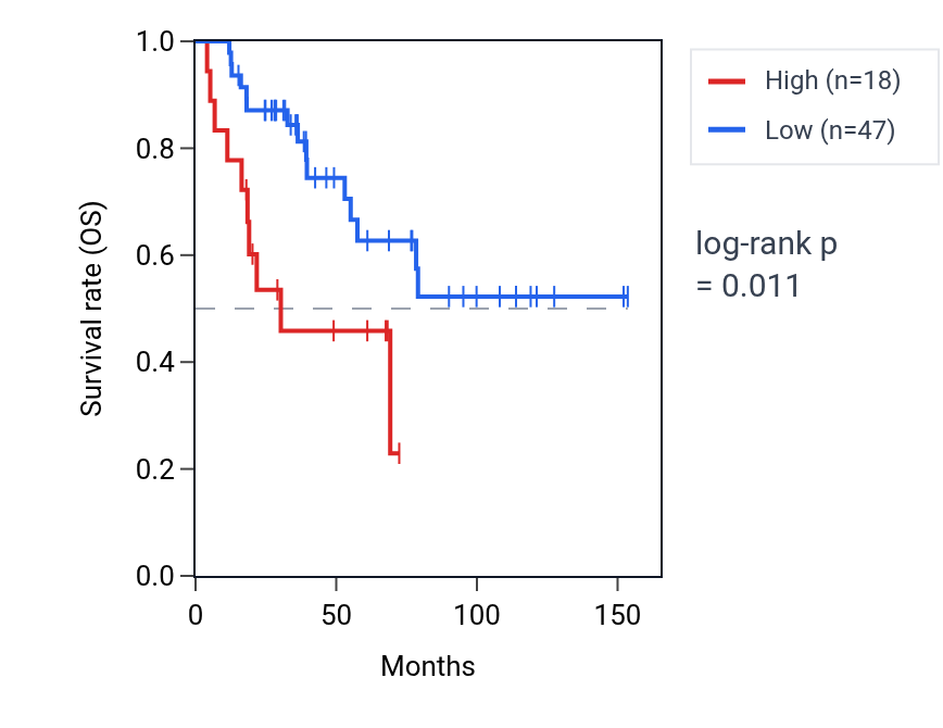 Kaplan&ndash;Meier survival curve for PPIAP67 RNA expression in ACC: high vs low expression groups.