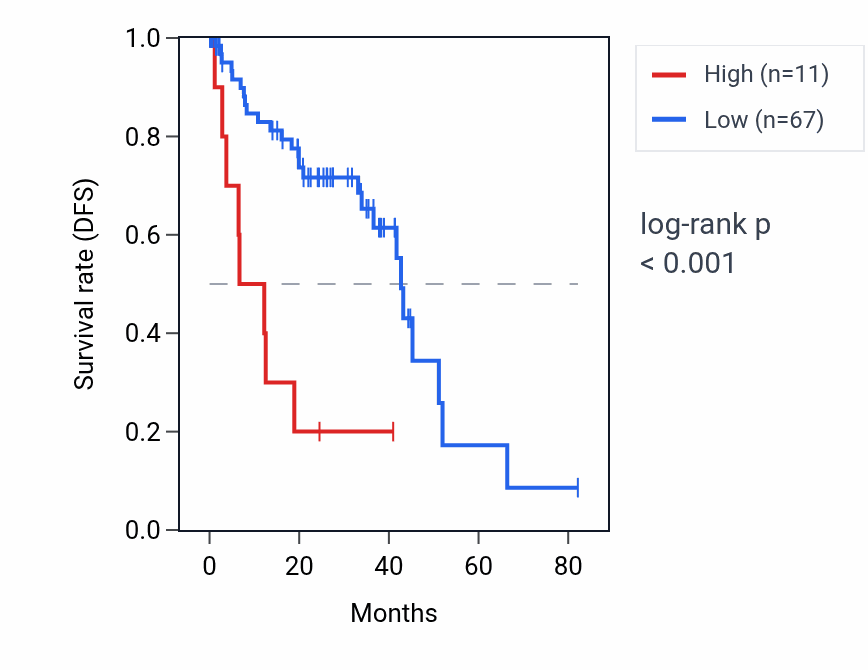 Kaplan&ndash;Meier survival curve for PPIAP68 RNA expression in UVM: high vs low expression groups.