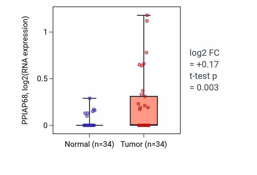 Tumor-vs-normal expression box plot for PPIAP68 in COAD.