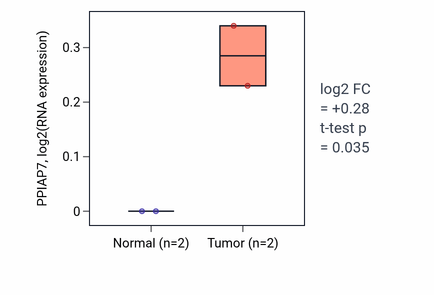 Tumor-vs-normal expression box plot for PPIAP7 in UCEC.