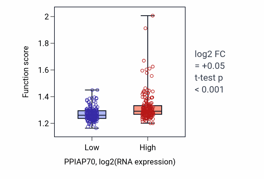 Box plot of Ribosome assembly in PPIAP70-low vs PPIAP70-high samples in STAD.