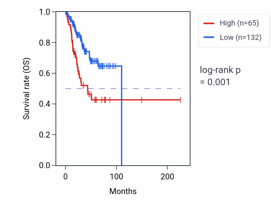Kaplan&ndash;Meier survival curve for PPIAP70 RNA expression in UCEC: high vs low expression groups.