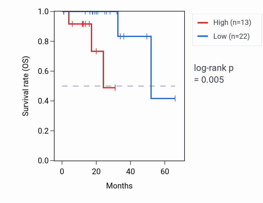 Kaplan&ndash;Meier survival curve for PPIAP71 RNA expression in READ: high vs low expression groups.