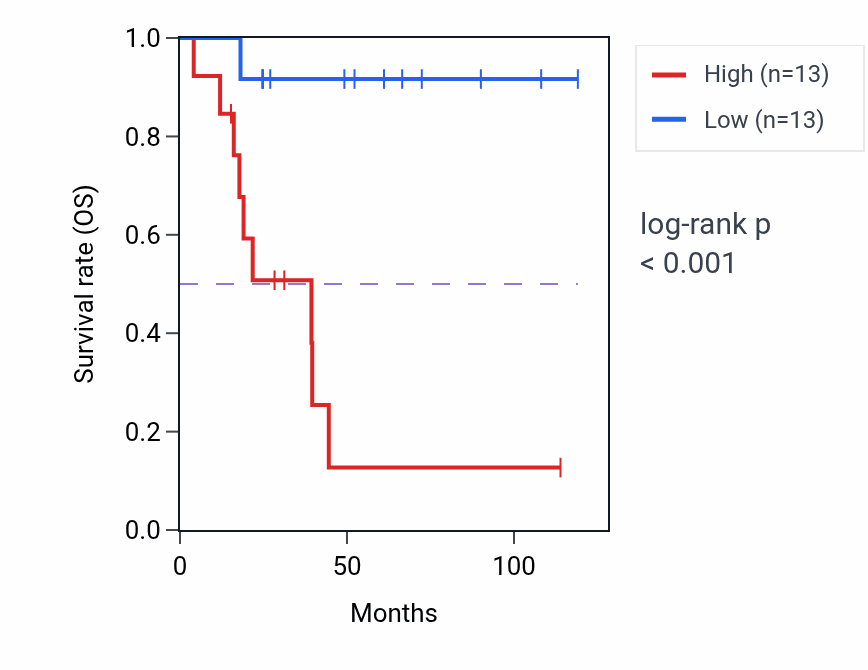Kaplan&ndash;Meier survival curve for PPIAP72 RNA expression in ACC: high vs low expression groups.