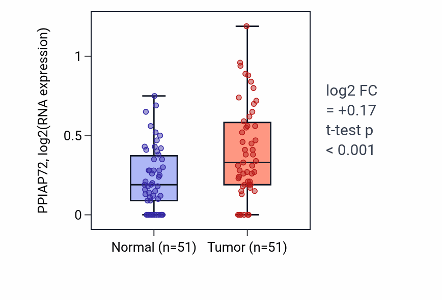 Tumor-vs-normal expression box plot for PPIAP72 in KIRC.