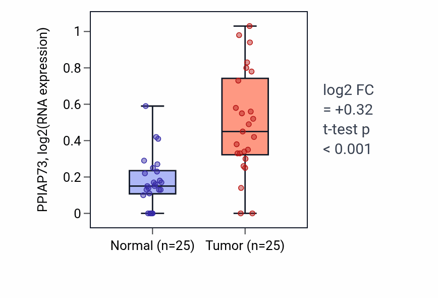 Tumor-vs-normal expression box plot for PPIAP73 in HNSC.