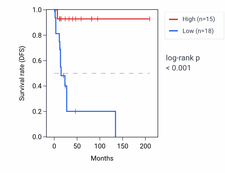 Kaplan&ndash;Meier survival curve for PPIAP74 RNA expression in CESC: high vs low expression groups.