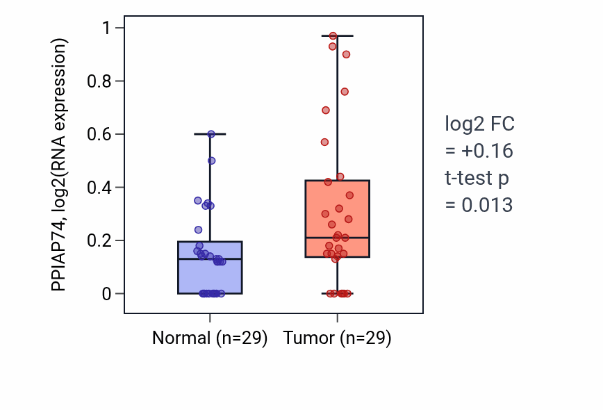 Tumor-vs-normal expression box plot for PPIAP74 in HNSC.