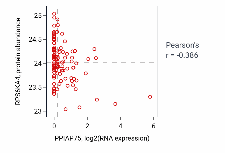 Per-sample scatter of PPIAP75 vs RPS6KA4 in HNSC (Pearson r = -0.39).