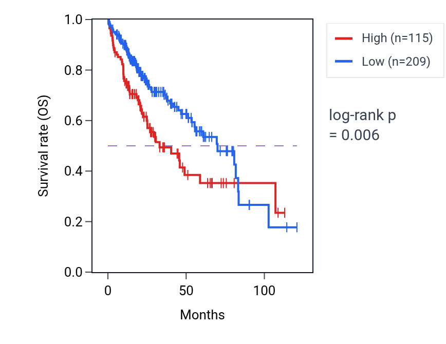 Kaplan&ndash;Meier survival curve for PPIAP75 RNA expression in LIHC: high vs low expression groups.