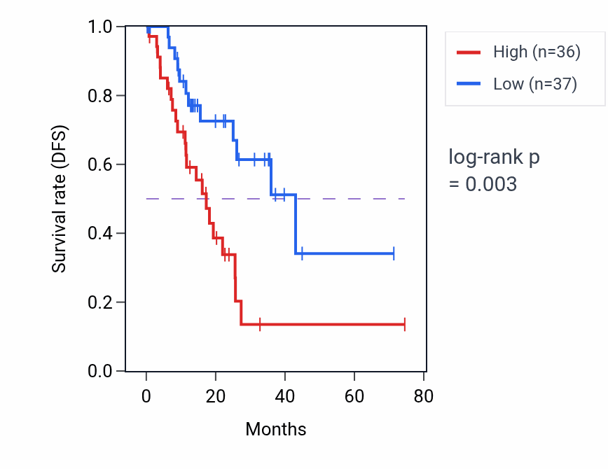 Kaplan&ndash;Meier survival curve for PPIAP76 RNA expression in STAD: high vs low expression groups.
