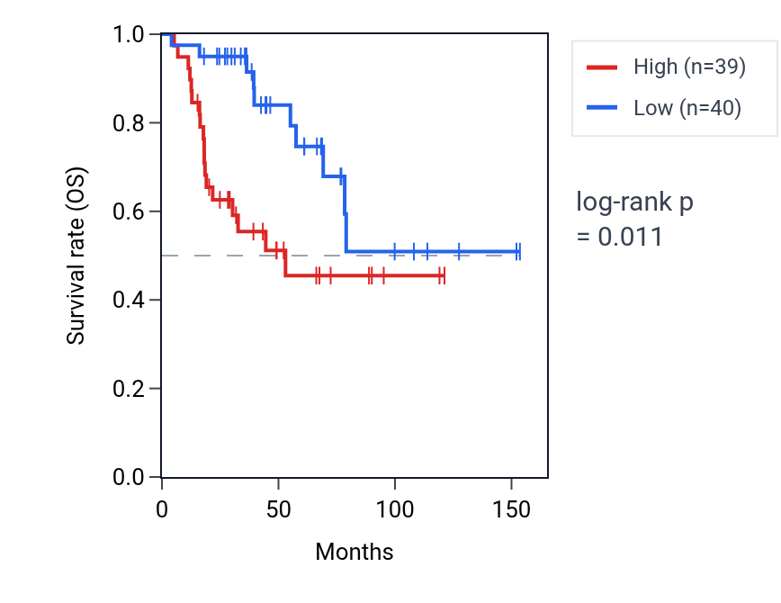 Kaplan&ndash;Meier survival curve for PPIAP77 RNA expression in ACC: high vs low expression groups.