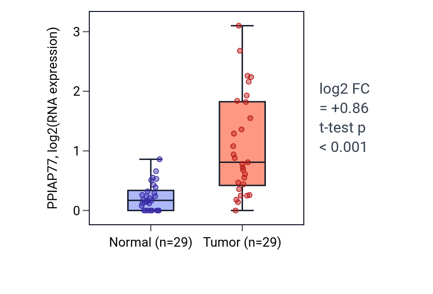 Tumor-vs-normal expression box plot for PPIAP77 in HNSC.