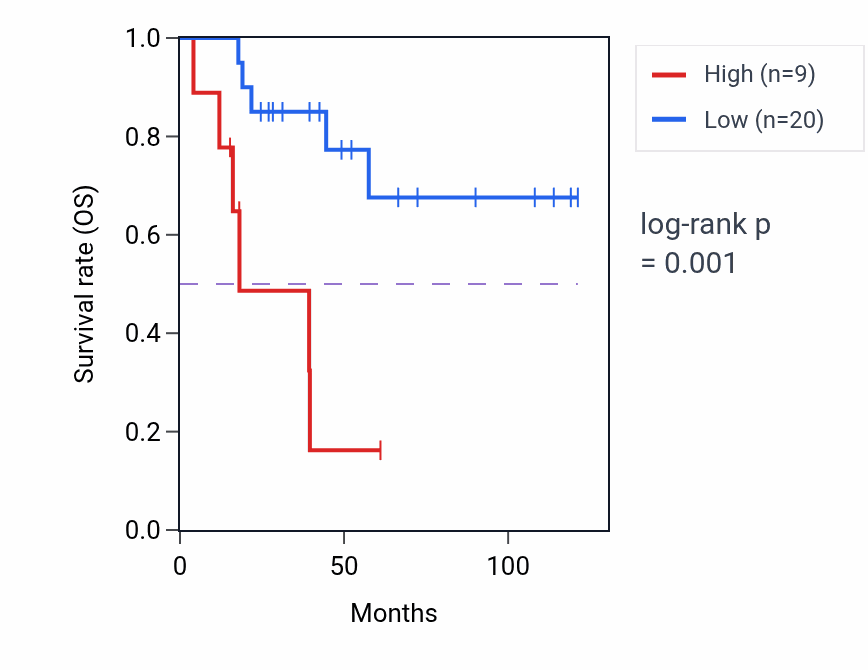Kaplan&ndash;Meier survival curve for PPIAP78 RNA expression in ACC: high vs low expression groups.
