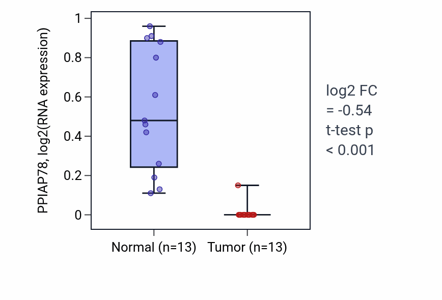 Tumor-vs-normal expression box plot for PPIAP78 in KIRC.