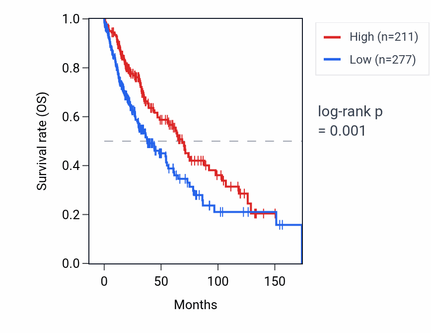 Kaplan&ndash;Meier survival curve for PPIAP79 RNA expression in LUSC: high vs low expression groups.