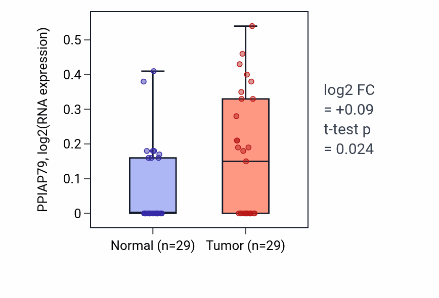 Tumor-vs-normal expression box plot for PPIAP79 in HNSC.
