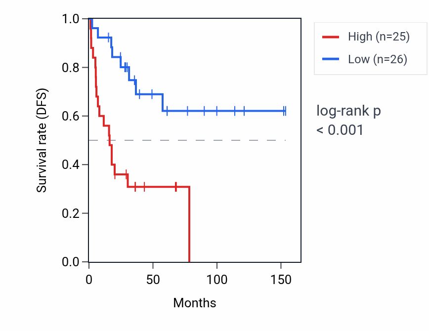 Kaplan&ndash;Meier survival curve for PPIAP8 RNA expression in ACC: high vs low expression groups.