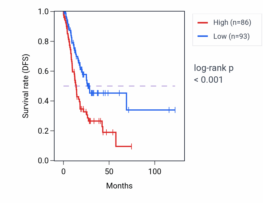 Kaplan&ndash;Meier survival curve for PPIAP80 RNA expression in STAD: high vs low expression groups.