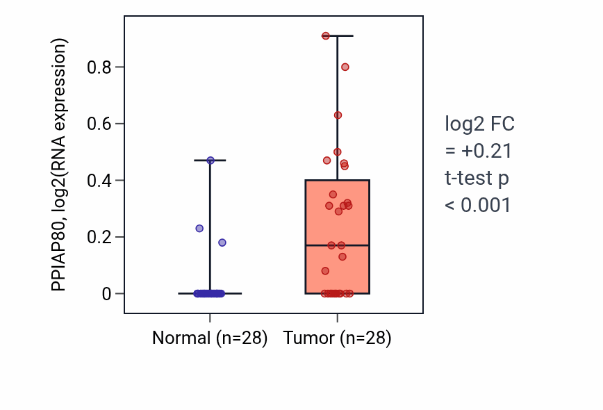 Tumor-vs-normal expression box plot for PPIAP80 in LUAD.