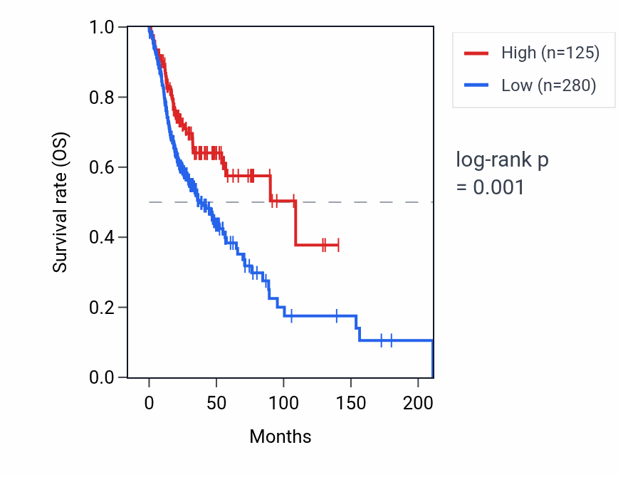 Kaplan&ndash;Meier survival curve for PPIAP81 RNA expression in HNSC: high vs low expression groups.