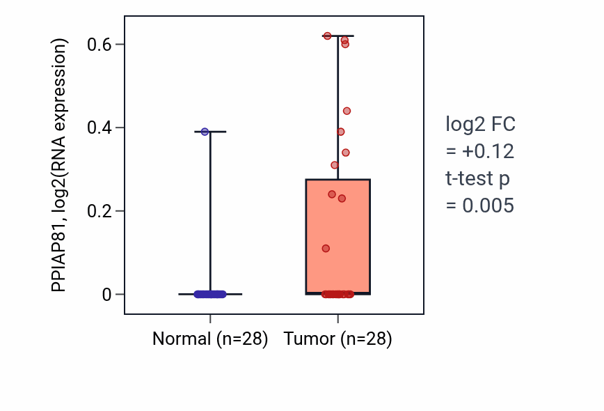 Tumor-vs-normal expression box plot for PPIAP81 in LUAD.