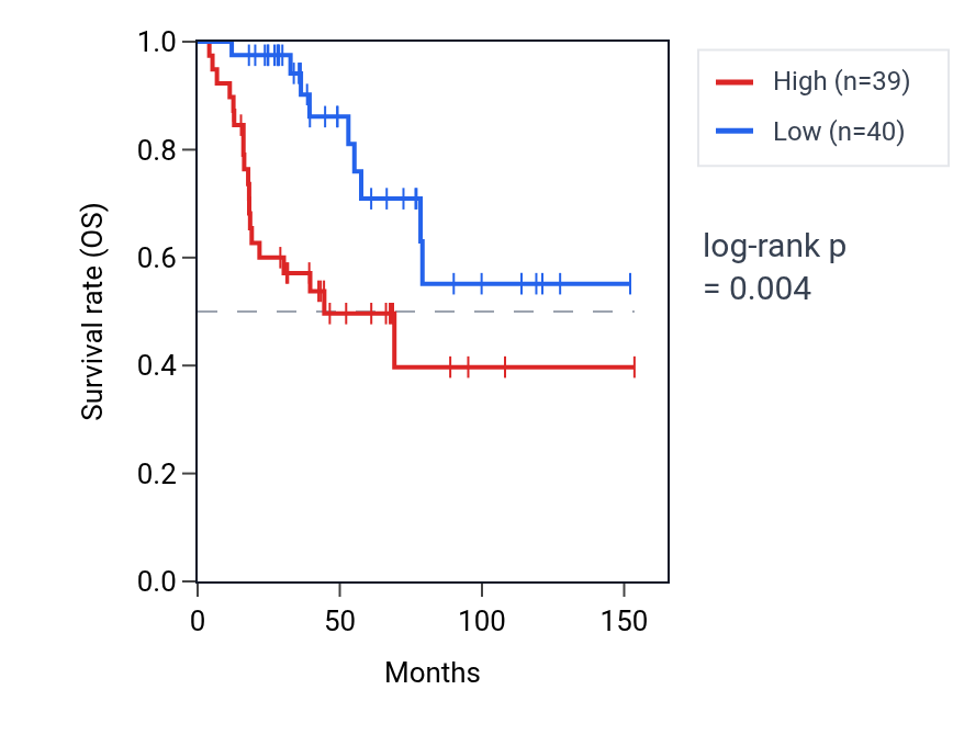 Kaplan&ndash;Meier survival curve for PPIAP82 RNA expression in ACC: high vs low expression groups.
