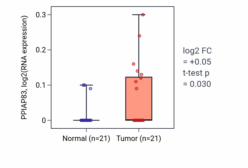 Tumor-vs-normal expression box plot for PPIAP83 in KIRP.
