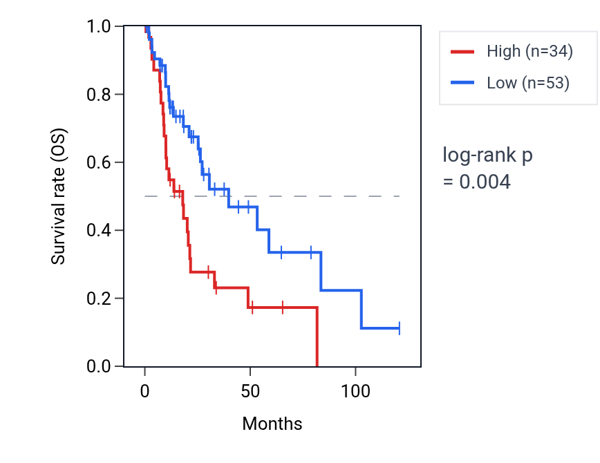 Kaplan&ndash;Meier survival curve for PPIAP84 RNA expression in LIHC: high vs low expression groups.