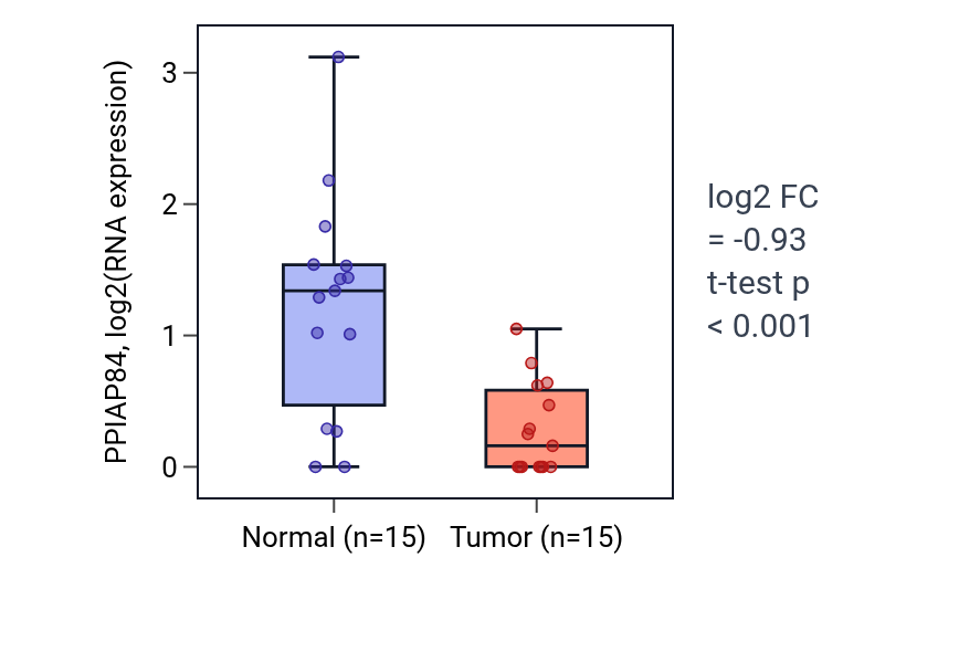 Tumor-vs-normal expression box plot for PPIAP84 in LUAD.