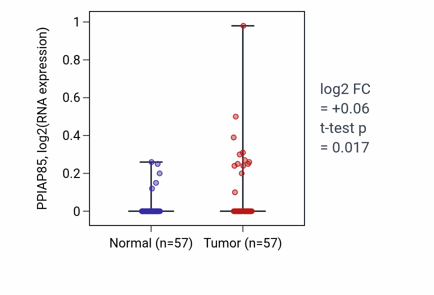 Tumor-vs-normal expression box plot for PPIAP85 in LUAD.