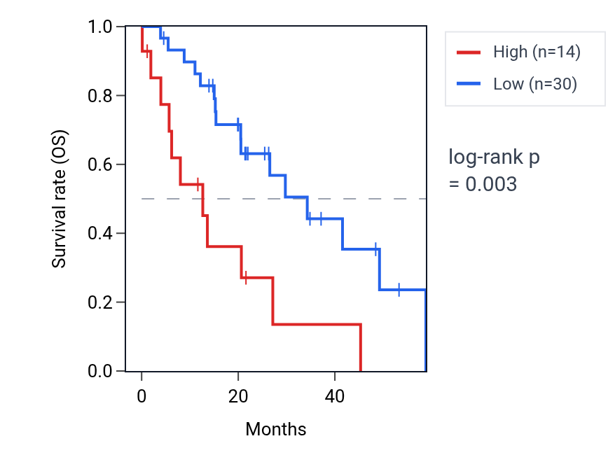 Kaplan&ndash;Meier survival curve for PPIAP86 RNA expression in LUAD: high vs low expression groups.