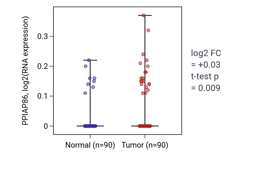 Tumor-vs-normal expression box plot for PPIAP86 in BRCA.